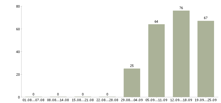Работа консультант оператор в Тольятти - Число вакансий в Тольятти по специальности консультант оператор за 2 месяца