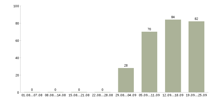 Работа менеджер руководитель в Тольятти - Число вакансий в Тольятти по специальности менеджер руководитель за 2 месяца