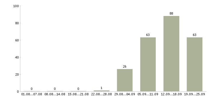 Работа оператор в офис в Тольятти - Число вакансий в Тольятти по специальности оператор в офис за 2 месяца