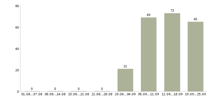 Работа директор консультант в Туле - Число вакансий в Туле по специальности директор консультант за 2 месяца