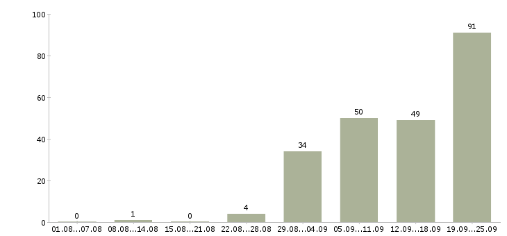 Работа для каждого в Тюмени - Число вакансий в Тюмени по специальности для каждого за 2 месяца