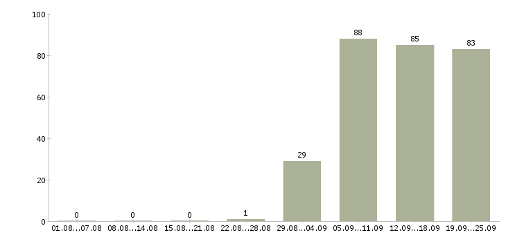 Работа заведующий складом в Ульяновске - Число вакансий в Ульяновске по специальности заведующий складом за 2 месяца