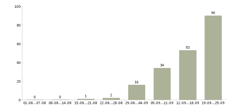 Работа менеджер по работе с договорами в Ульяновске - Число вакансий в Ульяновске по специальности менеджер по работе с договорами за 2 месяца