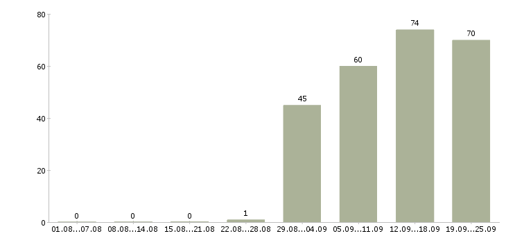 Работа бизнес менеджер в Хабаровске - Число вакансий в Хабаровске по специальности бизнес менеджер за 2 месяца