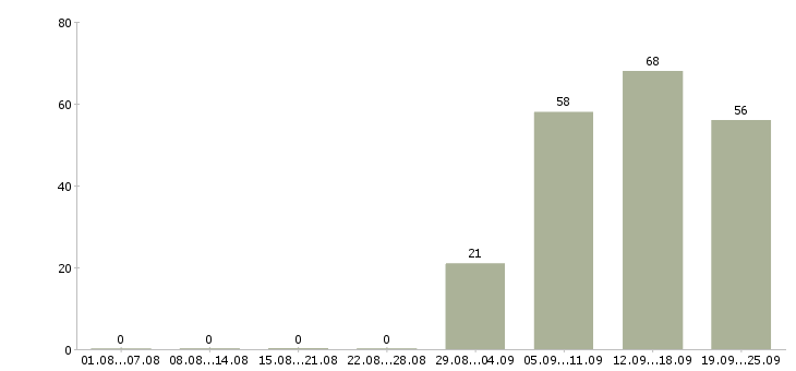 Работа менеджер по продажам консультант в Хабаровске - Число вакансий в Хабаровске по специальности менеджер по продажам консультант за 2 месяца