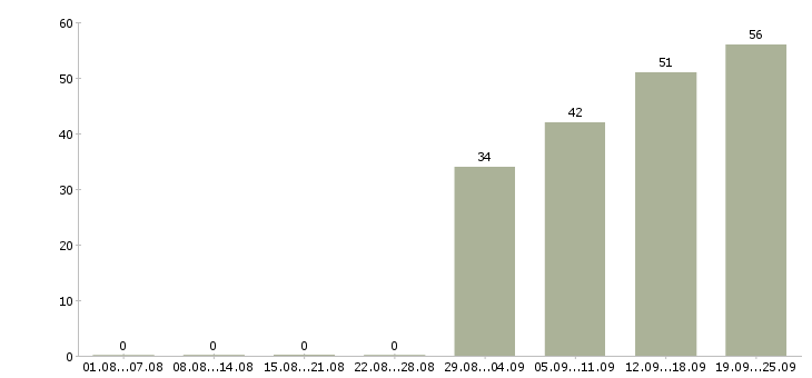 Работа специалист по продажам обучение в Хабаровске - Число вакансий в Хабаровске по специальности специалист по продажам обучение за 2 месяца
