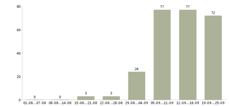Работа водитель рабочий в Челябинске - Число вакансий в Челябинске по специальности водитель рабочий за 2 месяца