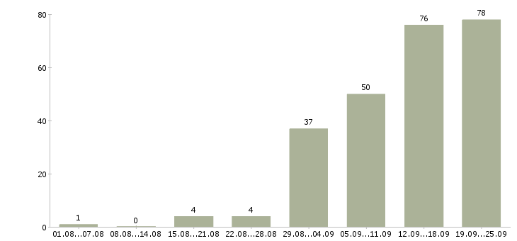 Работа новые сотрудники в Ярославле - Число вакансий в Ярославле по специальности новые сотрудники за 2 месяца