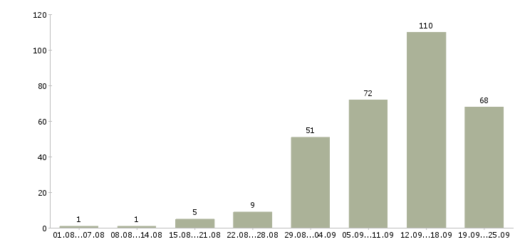 Работа удаленно в Ярославле - Число вакансий в Ярославле по специальности удаленно за 2 месяца