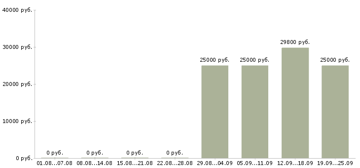 Вакансии администратор в торговый зал Санкт-петербург - Медиана зарплат администратор в торговый зал Санкт-петербург за 2 месяца