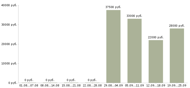 Вакансии администратор офиса в Барнауле - Медиана зарплат администратор офиса в Барнауле за 2 месяца