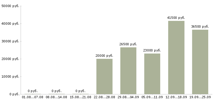 Вакансии администратор продаж в Воронеже - Медиана зарплат администратор продаж в Воронеже за 2 месяца