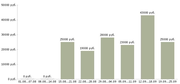Вакансии администраторы в Калуге - Медиана зарплат администраторы в Калуге за 2 месяца