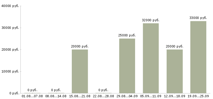 Вакансии активный менеджер по продажам в Ижевске - Медиана зарплат активный менеджер по продажам в Ижевске за 2 месяца