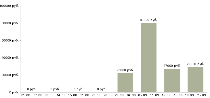 Вакансии ассистент в Владивостоке - Медиана зарплат ассистент в Владивостоке за 2 месяца