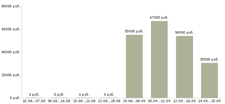 Вакансии вахтой с проживанием в Костроме - Медиана зарплат вахтой с проживанием в Костроме за 2 месяца