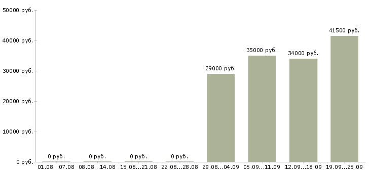 Вакансии водители в Костроме - Медиана зарплат водители в Костроме за 2 месяца