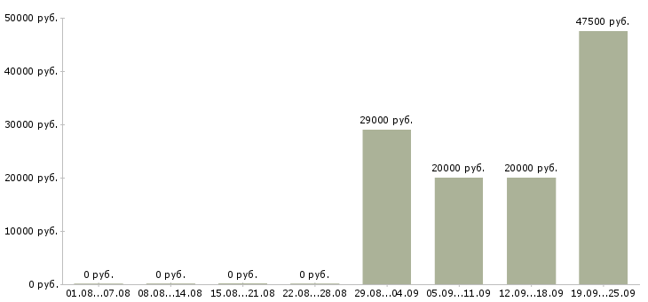 Вакансии водители в Пскове - Медиана зарплат водители в Пскове за 2 месяца