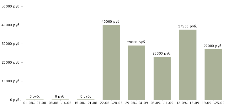 Вакансии водитель экспедитор в Перми - Медиана зарплат водитель экспедитор в Перми за 2 месяца
