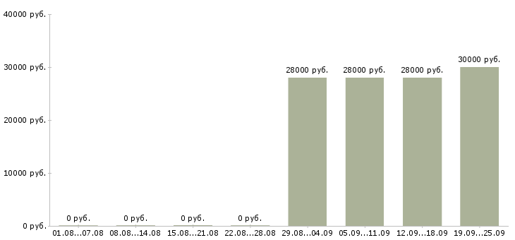 Вакансии грузчик в офис в Оренбурге - Медиана зарплат грузчик в офис в Оренбурге за 2 месяца
