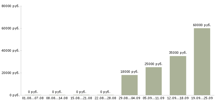 Вакансии грузчик разнорабочий Якутия - Медиана зарплат грузчик разнорабочий Якутия за 2 месяца