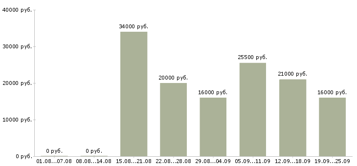 Вакансии директор консультант в Владимире - Медиана зарплат директор консультант в Владимире за 2 месяца