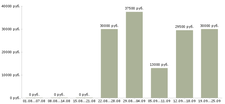 Вакансии директор по продажам в Тюмени - Медиана зарплат директор по продажам в Тюмени за 2 месяца