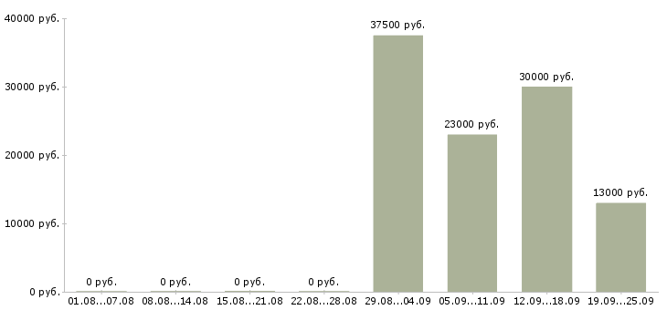 Вакансии директор руководитель в Красноярске - Медиана зарплат директор руководитель в Красноярске за 2 месяца