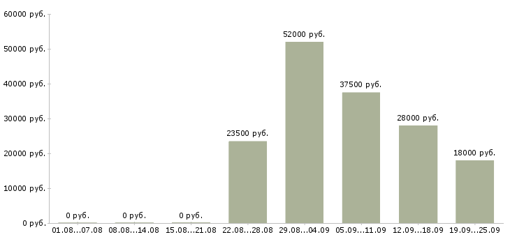Вакансии для активных в Тольятти - Медиана зарплат для активных в Тольятти за 2 месяца