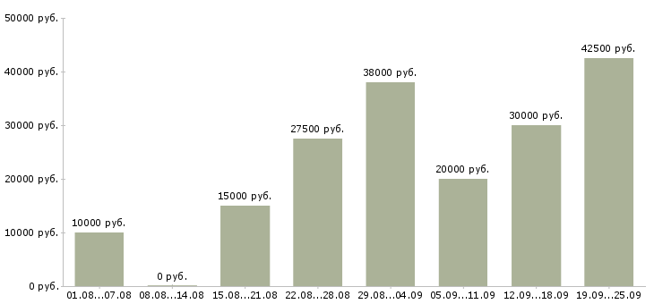 Вакансии для вас бесплатно в Туле - Медиана зарплат для вас бесплатно в Туле за 2 месяца