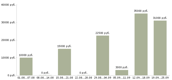 Вакансии зарабатывайте работая дома в Архангельске - Медиана зарплат зарабатывайте работая дома в Архангельске за 2 месяца