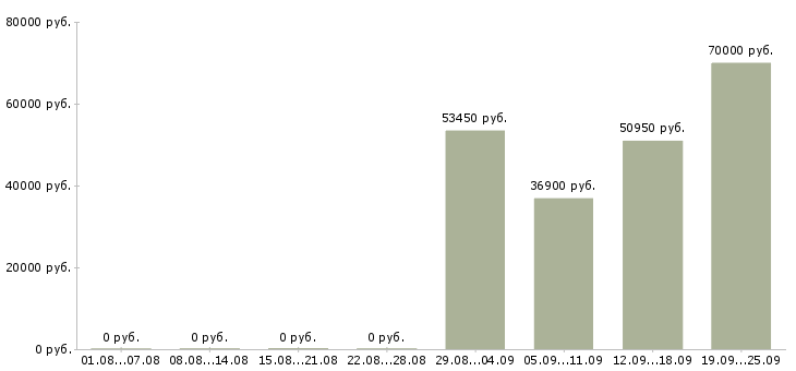Вакансии инженер по эксплуатации оборудования Санкт-петербург - Медиана зарплат инженер по эксплуатации оборудования Санкт-петербург за 2 месяца