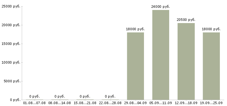 Вакансии кассиром с обучением Нижний новгород - Медиана зарплат кассиром с обучением Нижний новгород за 2 месяца