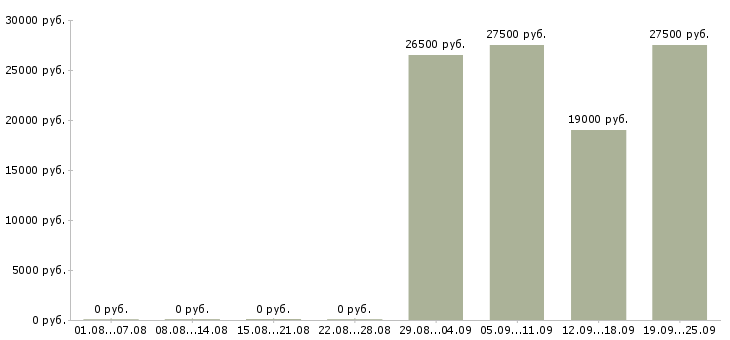 Вакансии комплектовщики в Костроме - Медиана зарплат комплектовщики в Костроме за 2 месяца