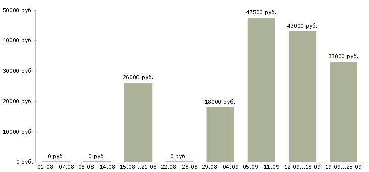 Вакансии комплектовщица в Саранске - Медиана зарплат комплектовщица в Саранске за 2 месяца
