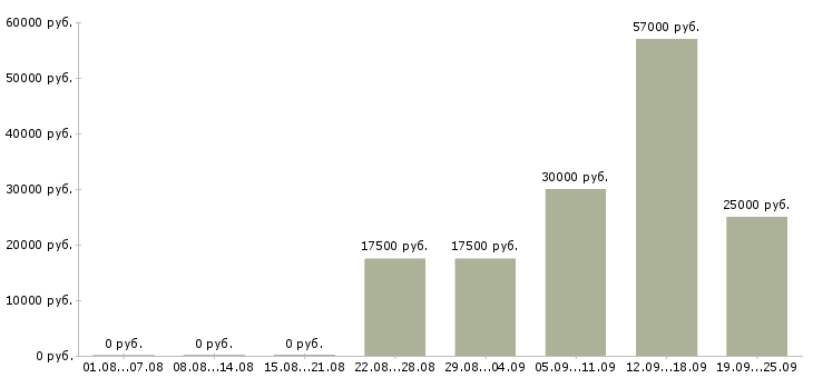 Вакансии консультант на пк в Новосибирске - Медиана зарплат консультант на пк в Новосибирске за 2 месяца