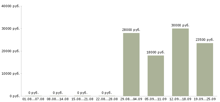 Вакансии консультант оператор в Орле - Медиана зарплат консультант оператор в Орле за 2 месяца