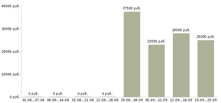 Вакансии консультант отдела продаж в Казани - Медиана зарплат консультант отдела продаж в Казани за 2 месяца