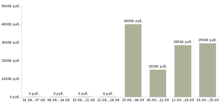 Вакансии консультант продавец в Чебоксарах - Медиана зарплат консультант продавец в Чебоксарах за 2 месяца