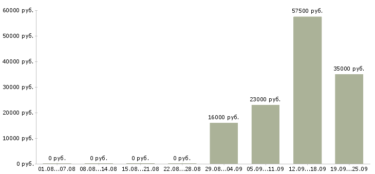 Вакансии логист менеджер в Екатеринбурге - Медиана зарплат логист менеджер в Екатеринбурге за 2 месяца