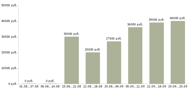 Вакансии менеджер в компанию в Стерлитамаке - Медиана зарплат менеджер в компанию в Стерлитамаке за 2 месяца