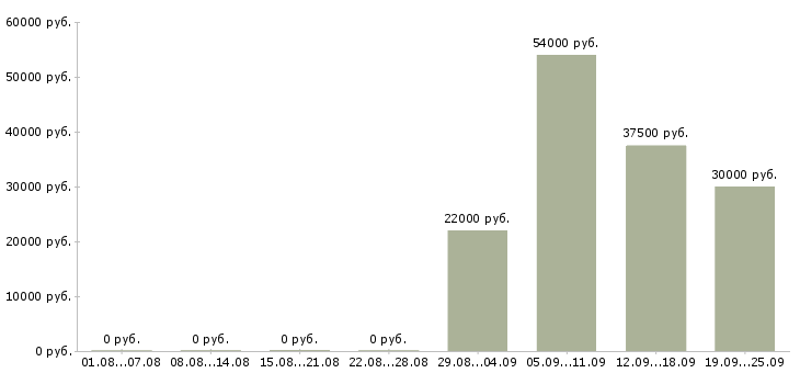 Вакансии менеджер в отдел оформления в Ижевске - Медиана зарплат менеджер в отдел оформления в Ижевске за 2 месяца