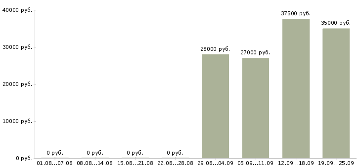 Вакансии менеджер в отдел оформления в Кемерово - Медиана зарплат менеджер в отдел оформления в Кемерово за 2 месяца