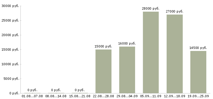 Вакансии менеджер в офисе в Вологде - Медиана зарплат менеджер в офисе в Вологде за 2 месяца