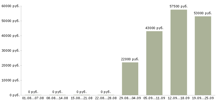 Вакансии менеджер в офисе продаж в Кемерово - Медиана зарплат менеджер в офисе продаж в Кемерово за 2 месяца