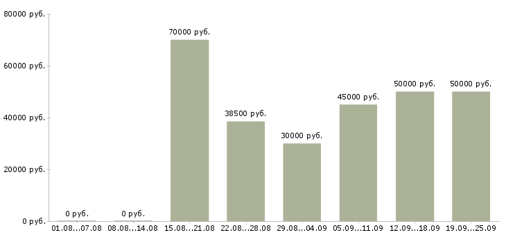 Вакансии менеджер онлайн продаж в Москве - Медиана зарплат менеджер онлайн продаж в Москве за 2 месяца