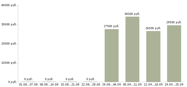 Вакансии менеджер оператор в Саранске - Медиана зарплат менеджер оператор в Саранске за 2 месяца