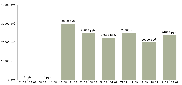 Вакансии менеджер организации в Перми - Медиана зарплат менеджер организации в Перми за 2 месяца