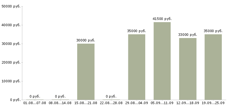 Вакансии менеджер пк Марий эл - Медиана зарплат менеджер пк Марий эл за 2 месяца