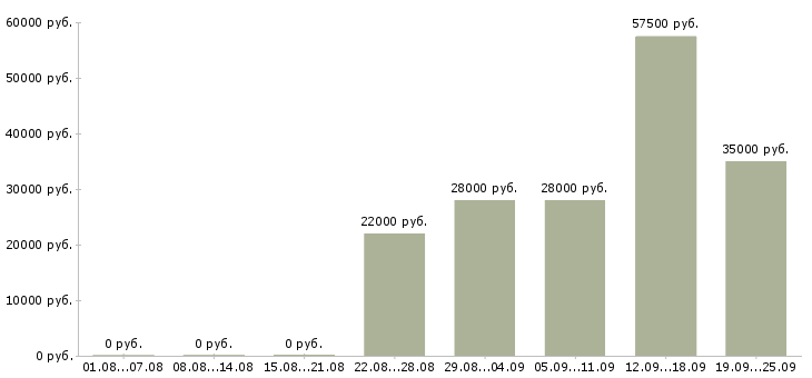 Вакансии менеджер по информации в Новокузнецке - Медиана зарплат менеджер по информации в Новокузнецке за 2 месяца